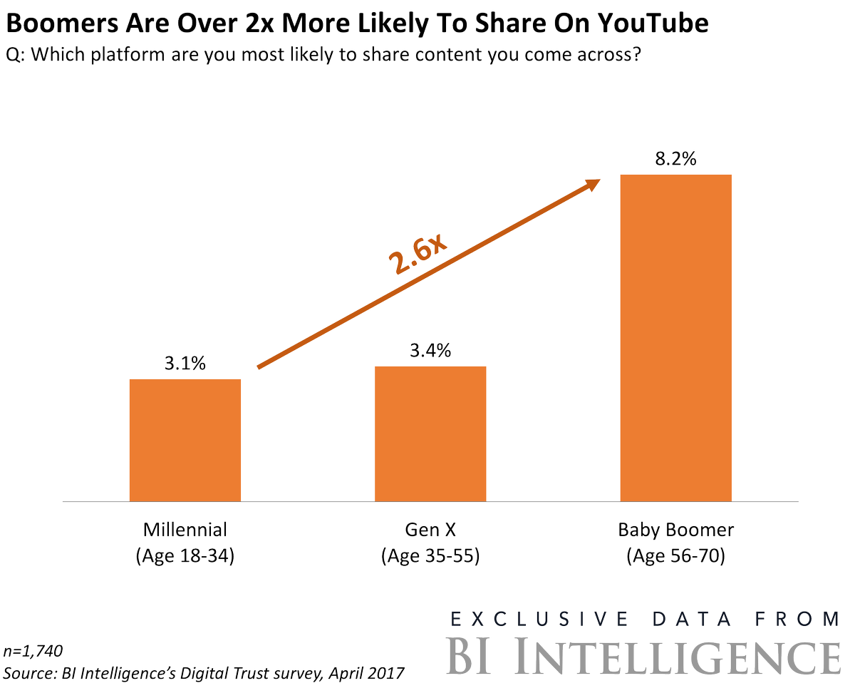 2morrowknight's tweet photo. Older age groups are more willing to share #content on #YouTube than younger folks.

#boomers #genz #Millennials #dataviz /@businessinsider https://t.co/uLiSjOgwLJ
