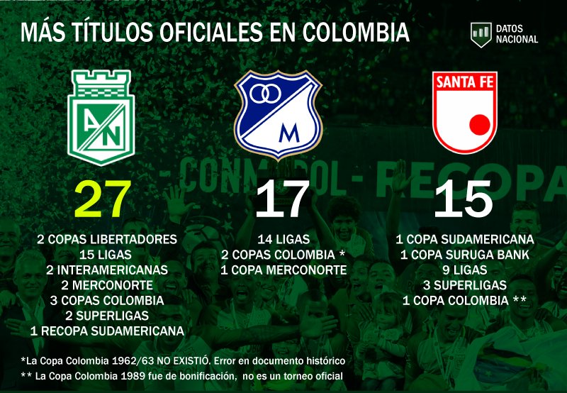 ¿Cuál es el equipo con más títulos en Colombia