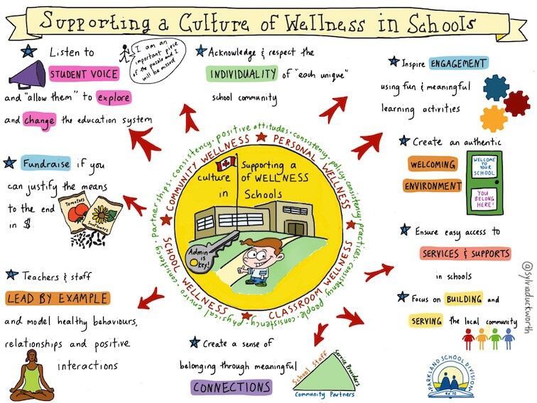 TeachThought's tweet photo. 9 Ways To Support A Culture Of Wellness In Your School  https://t.co/80dWYNz3US https://t.co/rMHfTI0IzE
