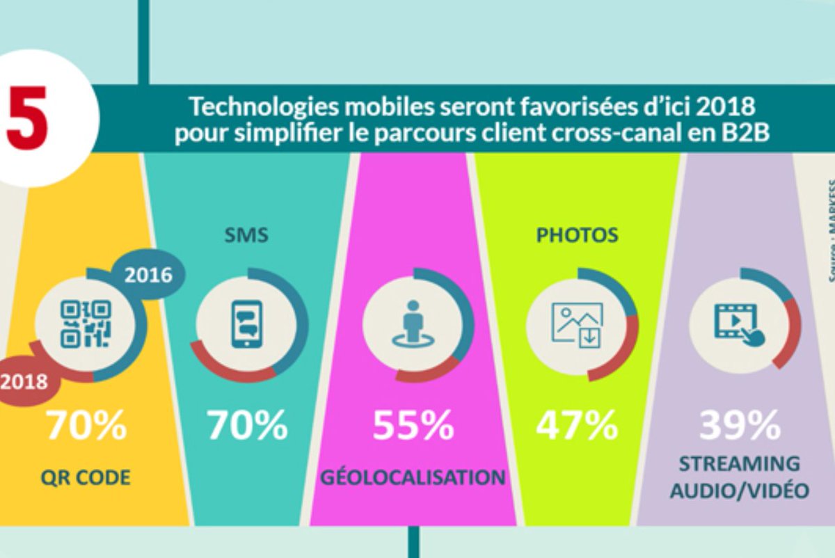 FabriceMayaud's tweet photo. [#MobileDriven] 5 technologies #mobile favorisées d'ici 2018 pour simplifier le parcours client #crosscanal en #BTOB
https://t.co/0l4zNFLSJX https://t.co/4TkNwcEyGd