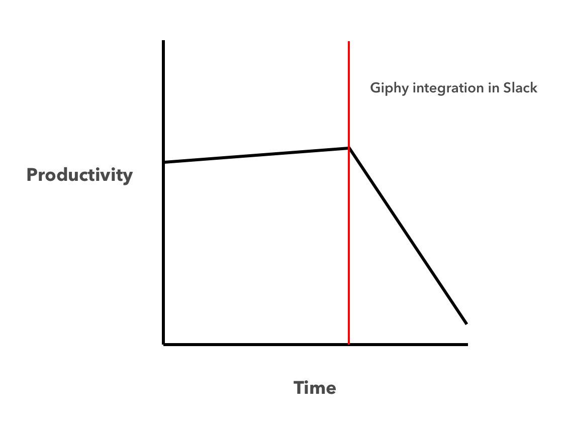 iamdevloper's tweet image. Tech productivity levels over time.