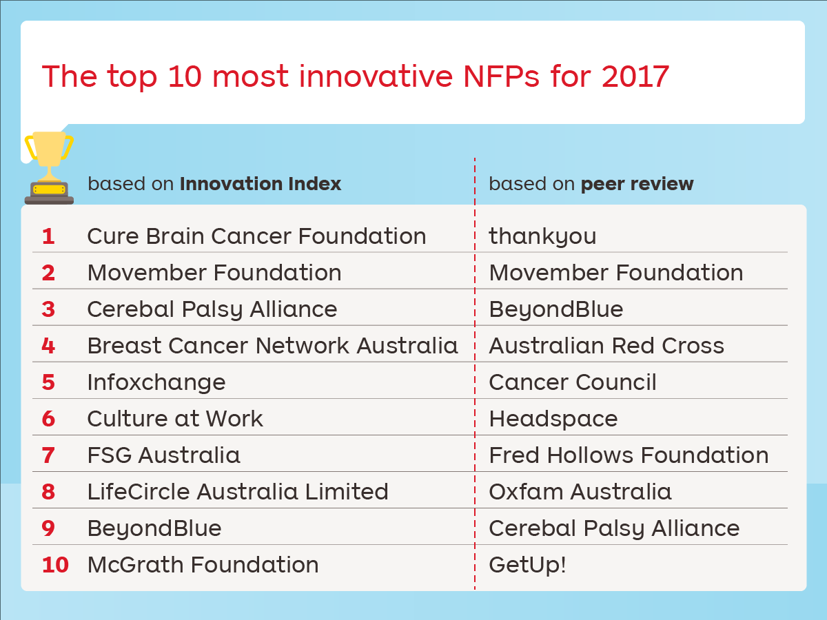 UNSWAGSM's tweet image. The top 10 most innovative NFP&apos;s for 2017 @GiveEasy #innovationindex