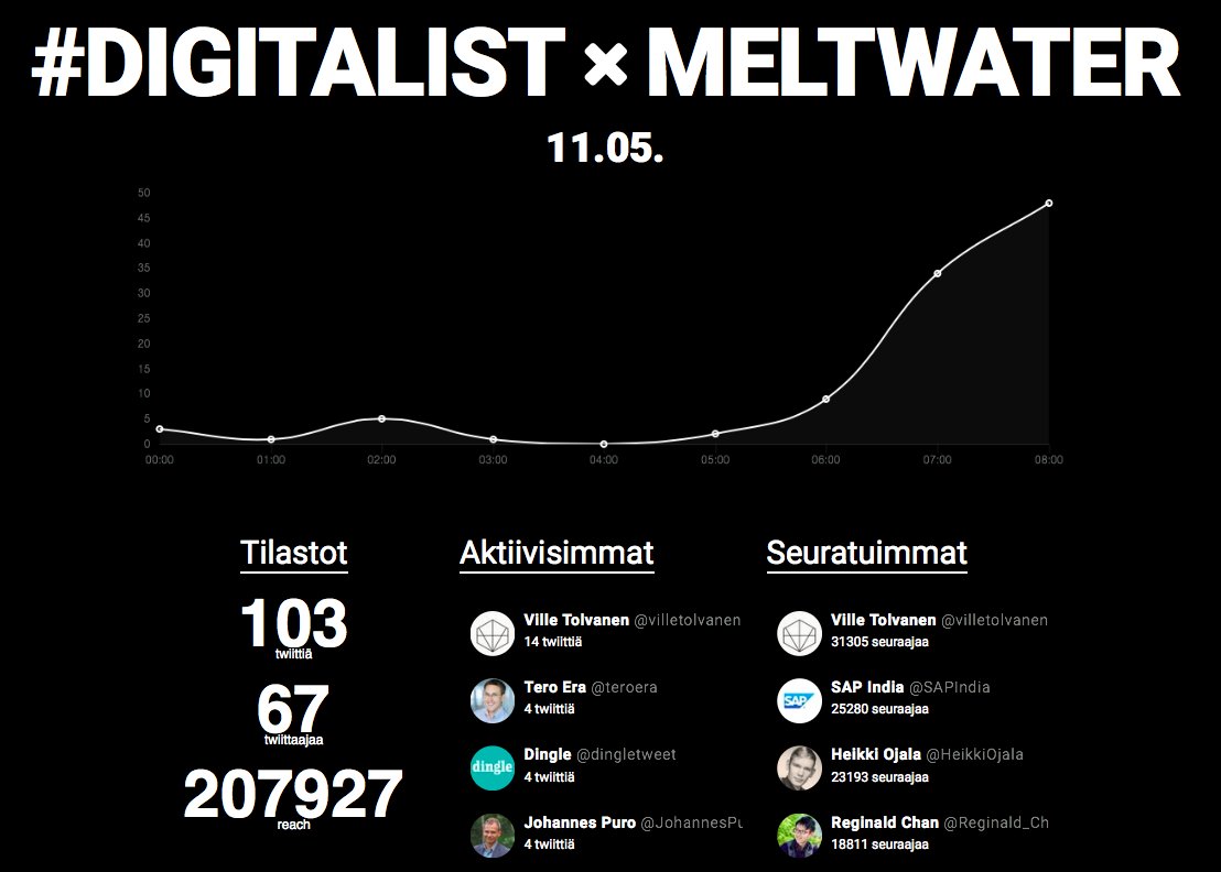 MeltwaterFIN's tweet photo. #Fortum #Digitalist Energy Forum alkamassa Keskustelu kiihtyy ja live-analytiikkaa löytyy täältä https://t.co/ATKwty5MdC #meltwater #somefi https://t.co/yP2KOJa5Ty