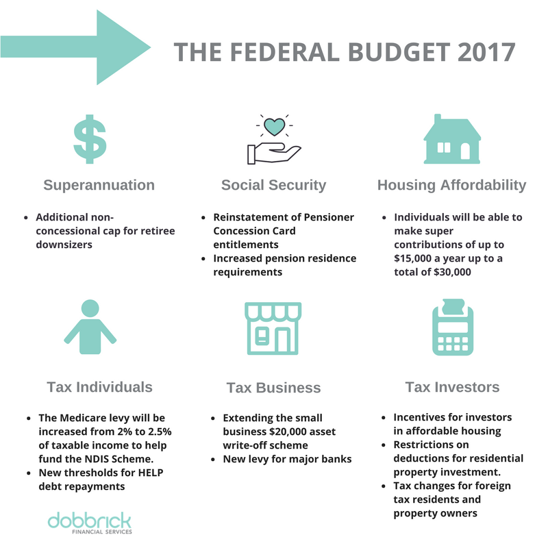 DobbrickFinServ's tweet photo. Federal Budget changes and what they mean for you https://t.co/RbuuUcCLT8 #financialplanning #superannuation #pension #tax https://t.co/EZDIEEkABs
