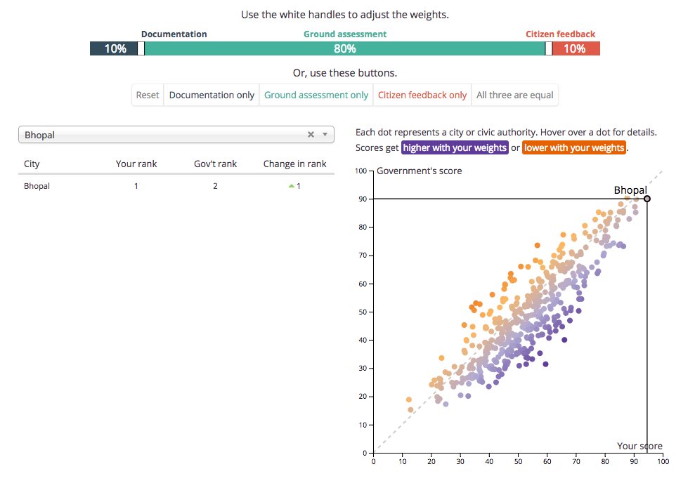 Harry_Stevens's tweet image. #SwachhBharatMission city rankings relied a lot on documentation provided by cities. What if they didn’t? hindustantimes.com/interactives/s… @htTweets
