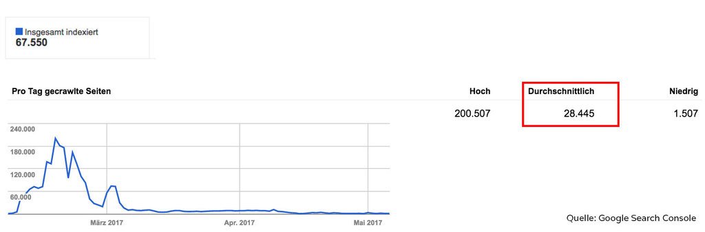 dotpulse_web's tweet photo. Neuer Blogpost von Ferdinand Laufer: Niemals ohne technische Suchmaschinenoptimierung! / Tech SEO first! https://t.co/APGBnKmBhm https://t.co/vEnAmtTR0e