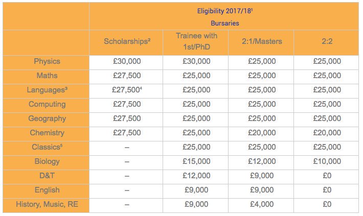 GITEP1's tweet photo. Find out if you're eligible for the training bursaries &amp; scholarships that are available. @getintoteaching https://t.co/ma3GBCxxb1 https://t.co/Qq17EhmYCU