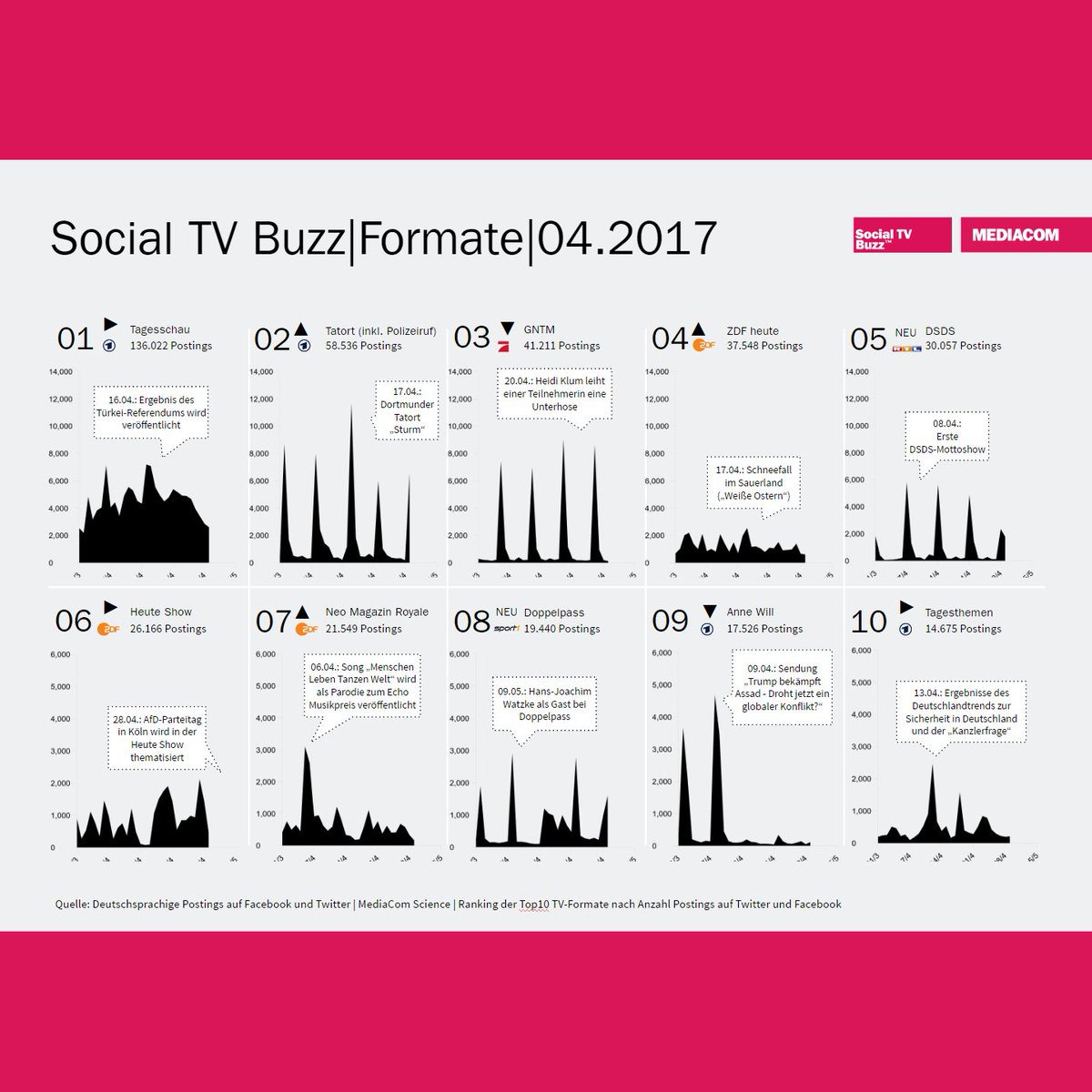 Social TV Buzz 4/2017: Dortmunder Terror-"Tatort" holt Spitzenwerte - Böhmermann &amp; Sport1-"Doppelpass" erfolgreich kress.de/news/detail/be…