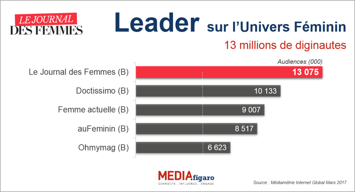 MEDIAFIGARO's tweet photo. Le Journal des Femmes= Leader sur l'univers féminin avec 13 millions de diginautes. En savoir plus: https://t.co/MAz6bk6yZ7 @journalDfemmes https://t.co/kdGiff4jNP