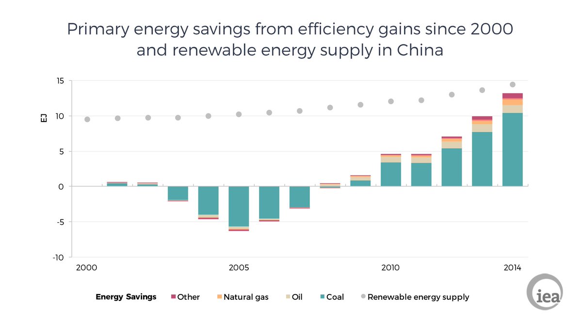 Annual energy savings from energyefficiency in China now equal the