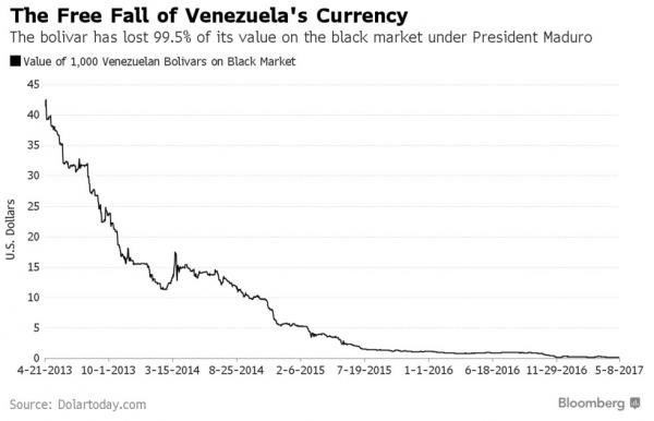 CollapseBlogs's tweet image. #Venezuelan Protesters #Unleash 'Poop Bombs' As Currency Collapses 99.5% bit.ly/2pANvvw