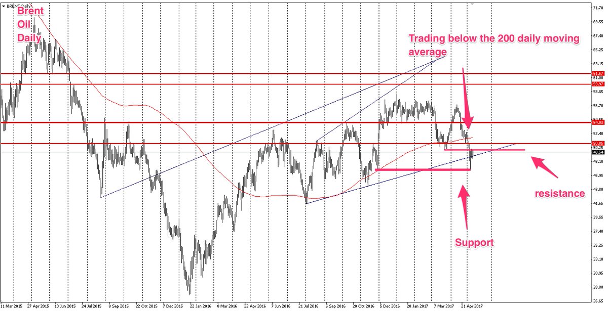 These two markets are moving.. Can #oil find a balance? Will #GBPUSD keep going?
tiql.co/blog/index.php…