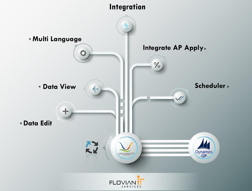 A Fresh Look At Microsoft Dynamics GP Data Integration. flovianit.com
#MSDYNGP