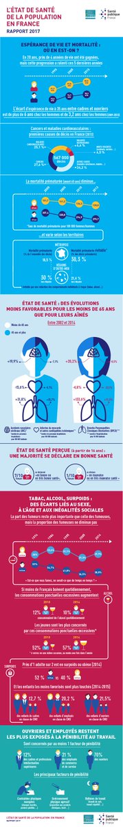 L’état de #santé de la population française : chiffres clés et tendances