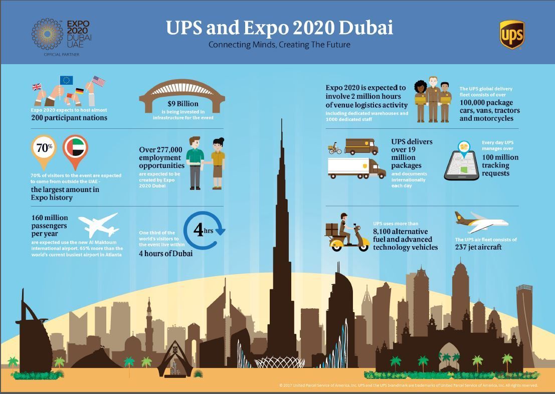 UPS_News's tweet image. .@UPS Joins With Expo 2020 Dubai As Official Logistics Partner - buff.ly/2qXM7VC  @expo2020dubai