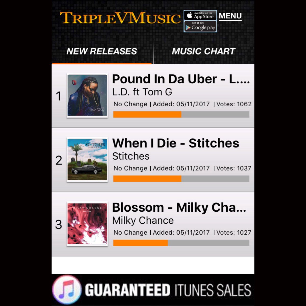 joerosereports's tweet photo. RT & LIKE Voting Starts Today @TripleVMusic App for #LDMusic ft #TomG #Stitches & #MilkyChance! #AtlantaMusic #TampaMusic #Music #MusicNews https://t.co/E7vD4ynNzS