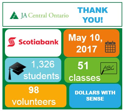 JACentralON's tweet photo. Thank you to @scotiabank for providing funding and #JACOVolunteers so over 1,000 students could participate in #JAProgramDWS yesterday! https://t.co/wMK5vt9ZMp