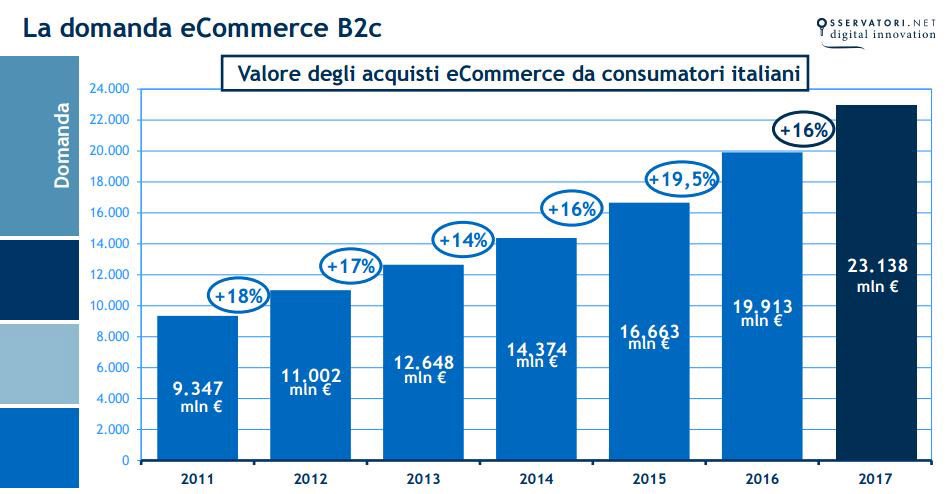 franzrusso's tweet photo. #Ecommerce in Italia nel 2017 vale 23,1 miliardi di € con una crescita del 16% in un anno https://t.co/CrZSeoeePO #NetcommForum https://t.co/1pdfFYFzYk