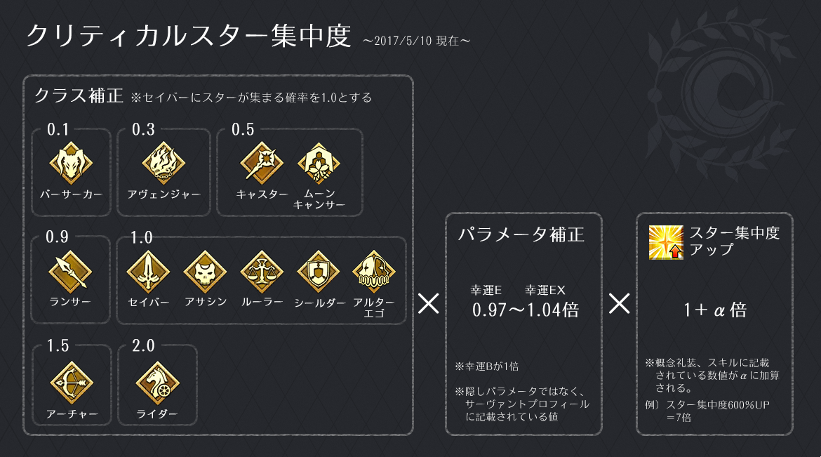 やな Fgo クラス別のスター集中度にアルターエゴ ムーンキャンサーを追加 は自己改造で集中度が4 16となる そのためジャンヌ ダルク オルタ とは違い ライダーからもスターを奪う運用が可能 Fatego