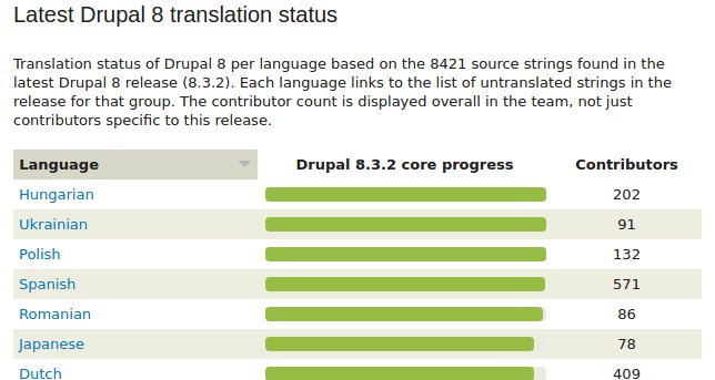 zaporylie's tweet image. Done. All 8421 strings have been translated. 
#Drupal💧 speaks Polish 🇵🇱@d8mi