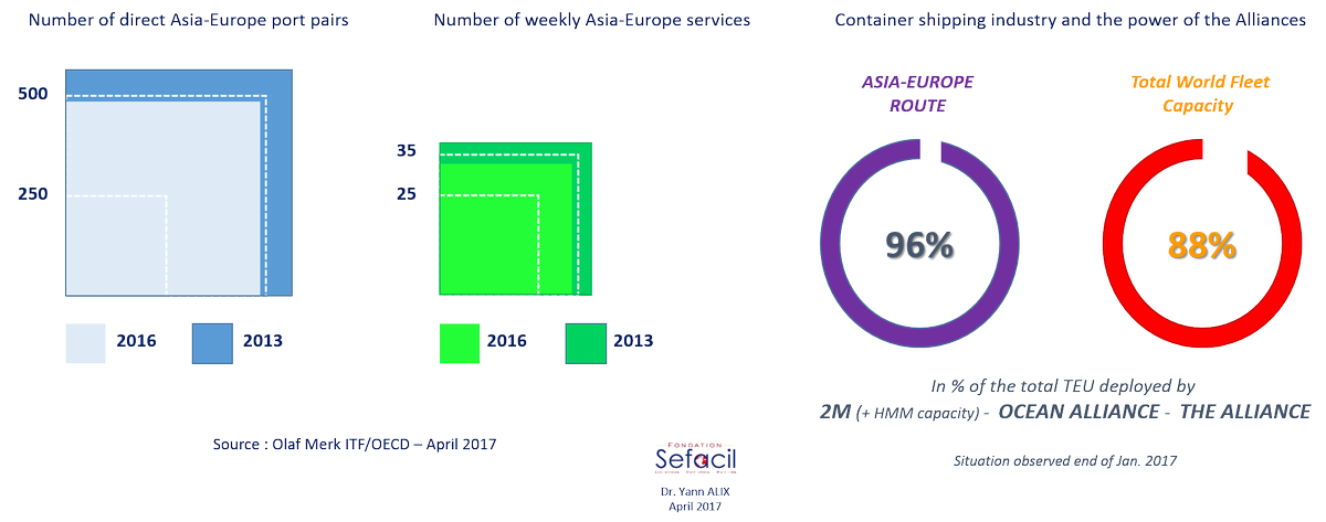 Yann_Sefacil's tweet photo. Less ports of call and less services on main routes due to shipping mega-alliances. One image to illustrate @o_merk pitch at #IAPH2017 https://t.co/wCDDmqo5yl