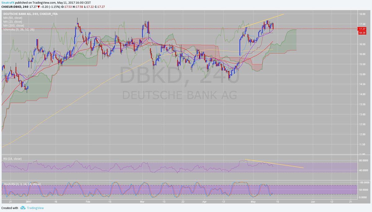 Sinatra_FX's tweet photo. #DBKDE Deutsche Bank and #LHADE Lufthansa are both showing bearish divergence on H4 RSI, SELL at market! #DAX #DBK #LHA #DBKD #LHAD https://t.co/yRhawwbxKU