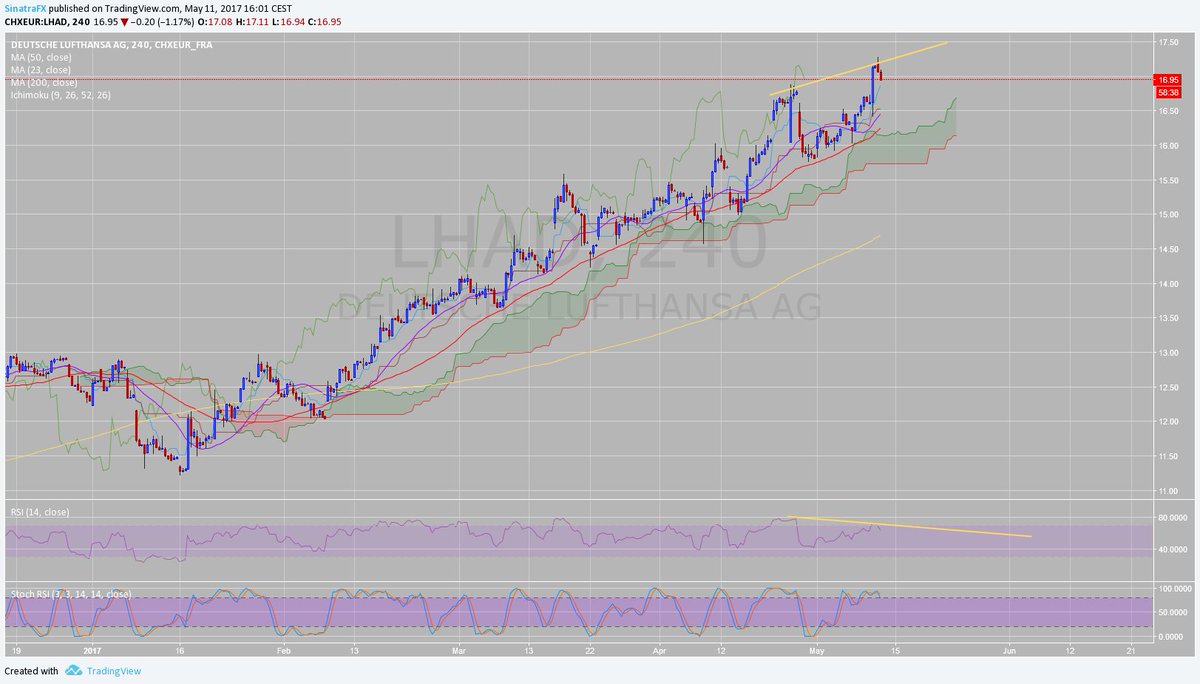 Sinatra_FX's tweet photo. #DBKDE Deutsche Bank and #LHADE Lufthansa are both showing bearish divergence on H4 RSI, SELL at market! #DAX #DBK #LHA #DBKD #LHAD https://t.co/yRhawwbxKU