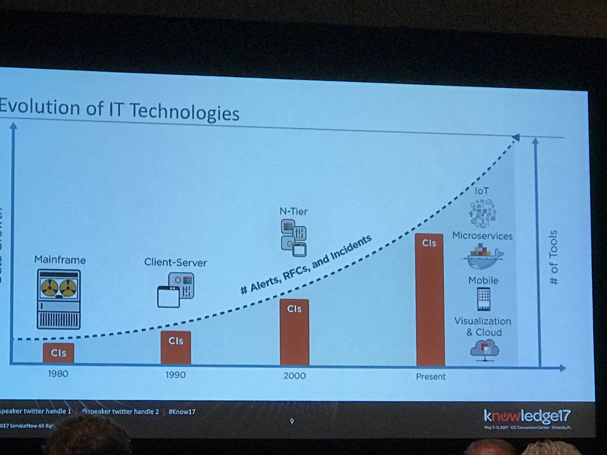 therightJoeC's tweet photo. Exponential growth of CIs and associated data presents significant challenges for IT operations. Enter Operational Intelligence.  #know17 https://t.co/XvMJfmOTYQ