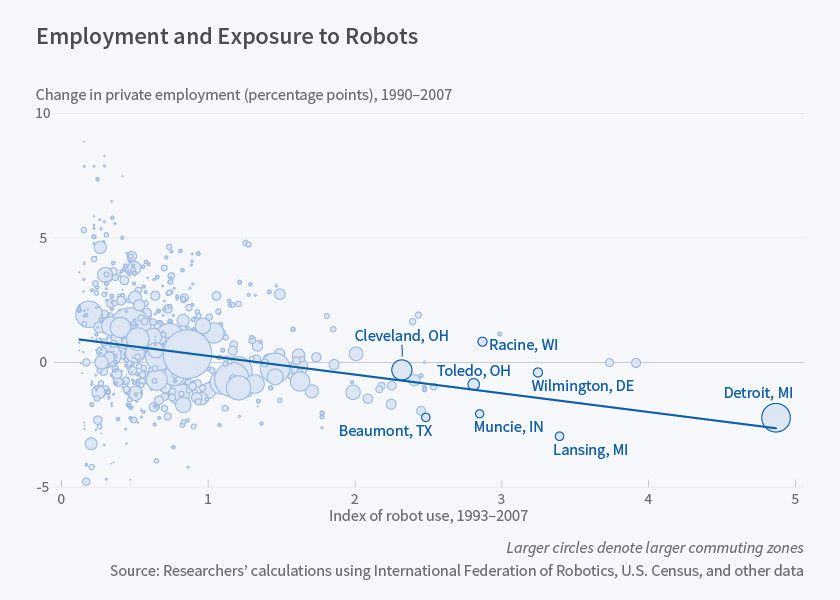 Robots and jobs: this is the impact they're having in the US wef.ch/2q5H6w6