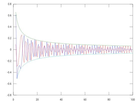 anandmallaya's tweet image. Real and imaginary part of Riemann zeta function terms plotted against n 
#octave #math #MilleniumProblems
