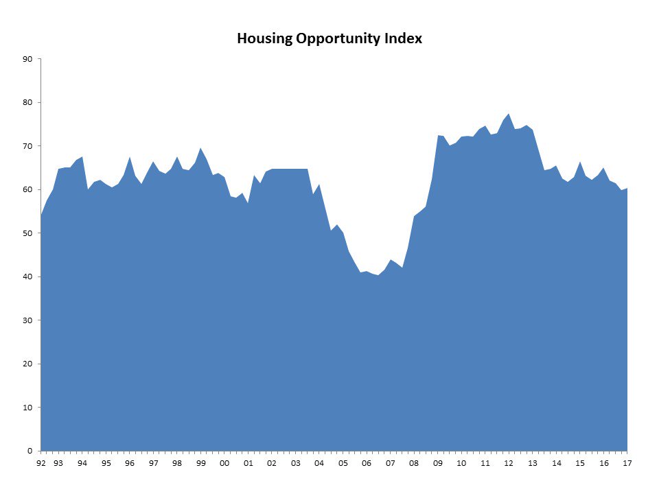 NAHBhome's tweet photo. On #EyeonHousing: Housing Affordability Registers Slight Uptick in First Quarter https://t.co/yop4SogbmF https://t.co/Un4Mqakuas