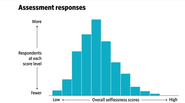 billpierce123's tweet photo. @rebrebele & @AdamMGrant show how being too helpful at work can be counterproductive #generosityburnout @HarvardBiz https://t.co/j1jIdl1INd https://t.co/ZXjn3Lpzp2