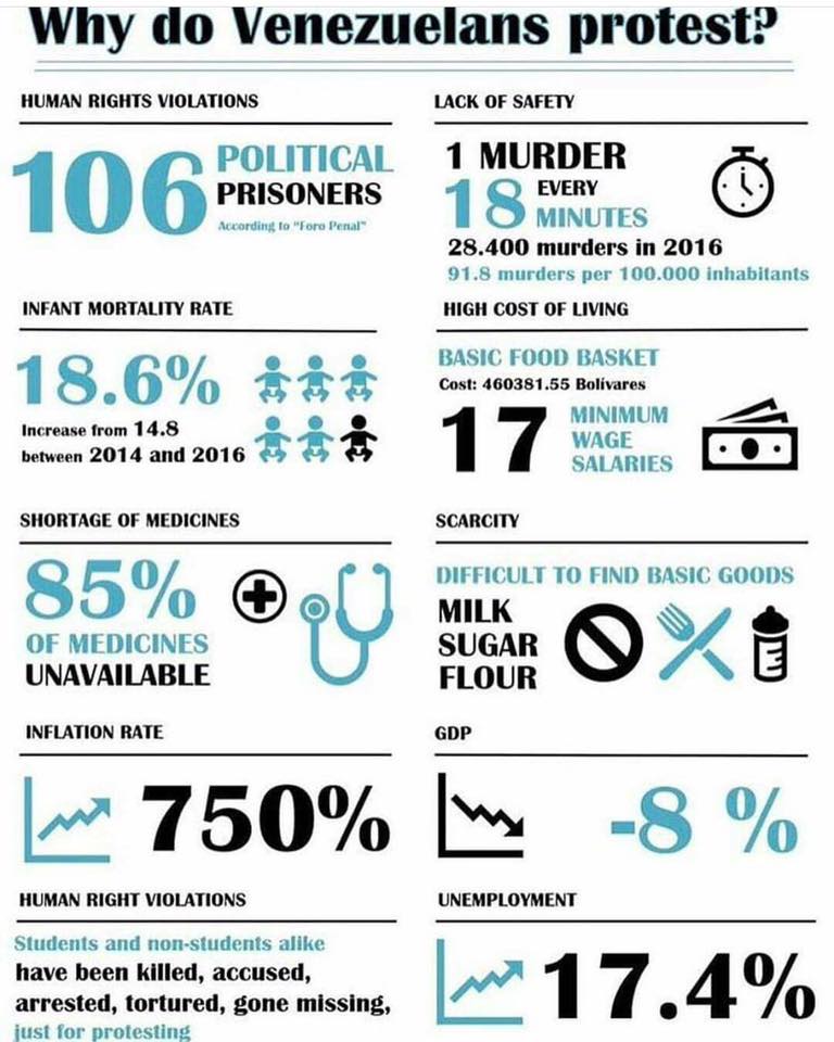 _IvetteCarolina's tweet photo. Facts about the Venezuelan crisis #sosvenezuela @camanpour @BretBaier @andersoncooper @GStephanopoulos @chucktodd @ChrisCuomo https://t.co/PpfQmFfonb