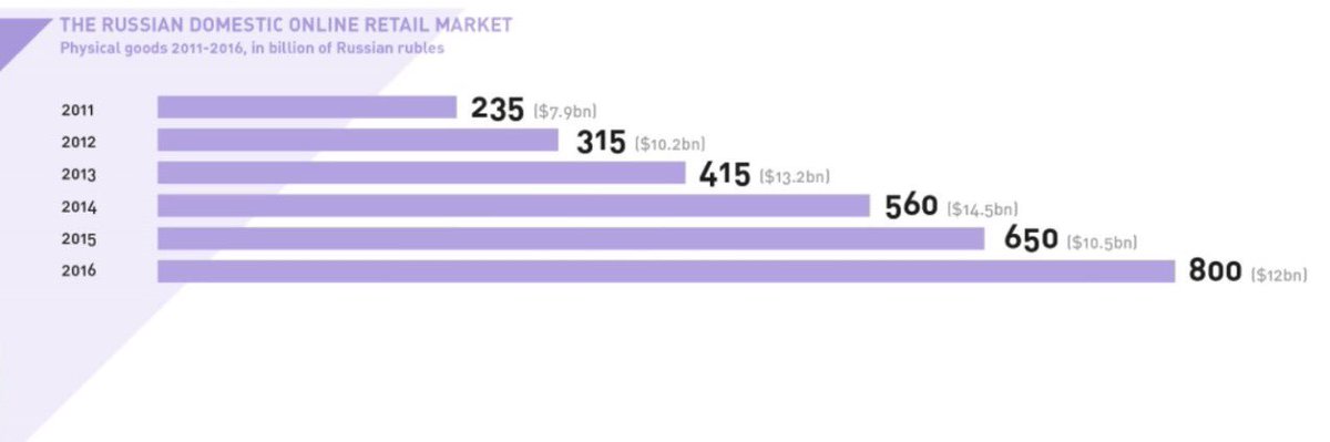 ruggieri_mar's tweet photo. Dati #eCommerce in #Russia del 2016 #EWDN 2017 'Russian E-Commerce Report' #Russia-Made in #Italy avanti👍🏼 #innovazione #startup https://t.co/T9L3ulBy1O