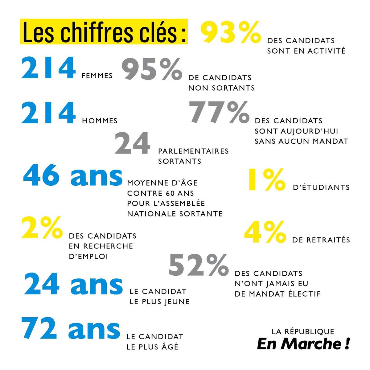 #LaRepubliqueEnMarche 👉🏼 Bravo @valerie_oppelt et 
@nneFranceBrunet avec 214 #femmes retenues pour les #legislatives2017 @EnMarcheNantes