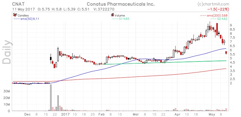 ChartMill's tweet image. $CNAT is trending! Here's some analysis stockcharts.chartmill.com/u/r1lRUtZze- #FragmentsofSilicon #GartnerDMC
