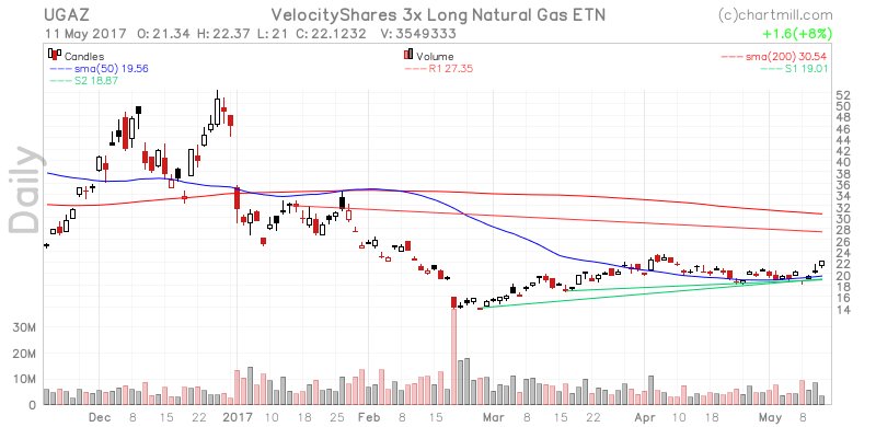 ChartMill's tweet image. $UGAZ is trending! Here's some analysis stockcharts.chartmill.com/u/B17AItWMlZ #FragmentsofSilicon #GartnerDMC