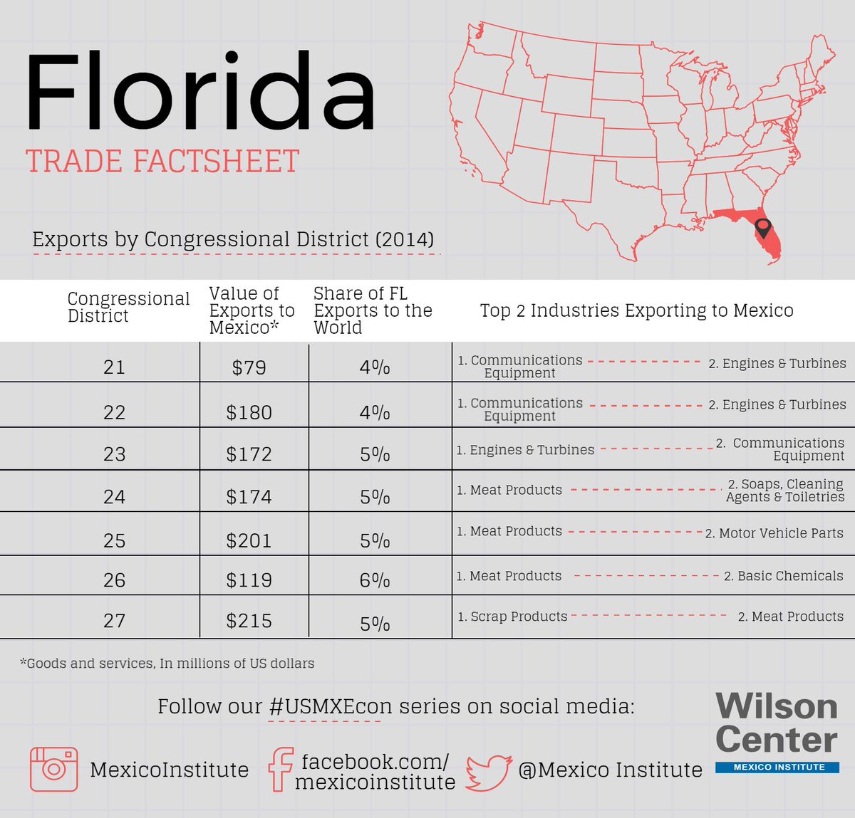 MexicoProgram's tweet photo. #Florida exports to #Mexico totaled $2.7 billion in 2015. Learn more: https://t.co/EDPG0s4TpM #USMXEcon https://t.co/88rLJYAQn4