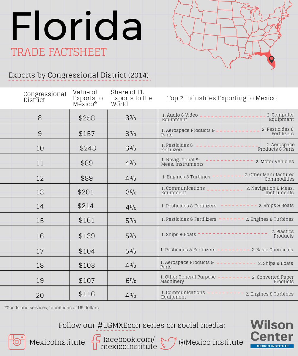 MexicoProgram's tweet photo. #Florida exports to #Mexico totaled $2.7 billion in 2015. Learn more: https://t.co/EDPG0s4TpM #USMXEcon https://t.co/88rLJYAQn4