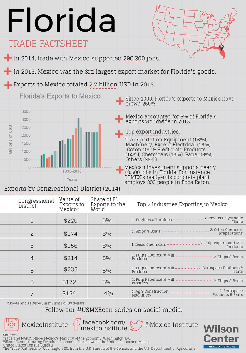 MexicoProgram's tweet photo. #Florida exports to #Mexico totaled $2.7 billion in 2015. Learn more: https://t.co/EDPG0s4TpM #USMXEcon https://t.co/88rLJYAQn4