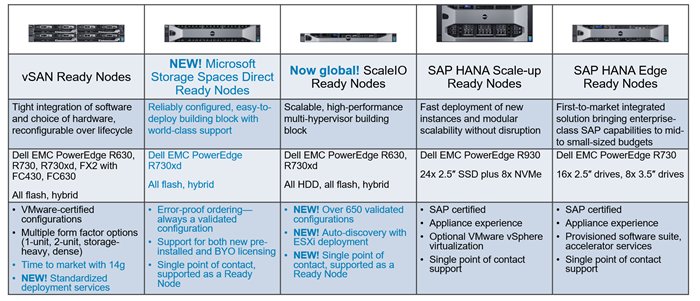 DSOKeeffe's tweet image. #DellEMCWorld 2017: Ready Node-a-palooza! #ReadyNode bit.ly/2r4WPtO #Iwork4Dell