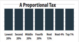 nickross_npp's tweet photo. Mrs. Gates fails to know what a proportional tax is! She claims that it "taxes the rich more than the poor" We need a leader who knows taxes https://t.co/EchTlHrh8L