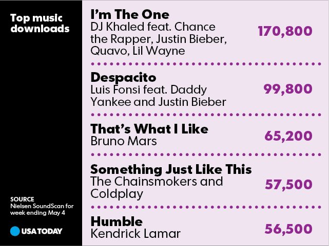 Bless up. <a href="/djkhaled/">DJ KHALED</a> <a href="/justinbieber/">Justin Bieber</a> <a href="/chancetherapper/">Chance The Rapper</a> <a href="/QuavoStuntin/">QuavoYRN</a> &amp; <a href="/LilTunechi/">Lil Wayne WEEZY F</a> take the number one spot in this week's top music downloads.