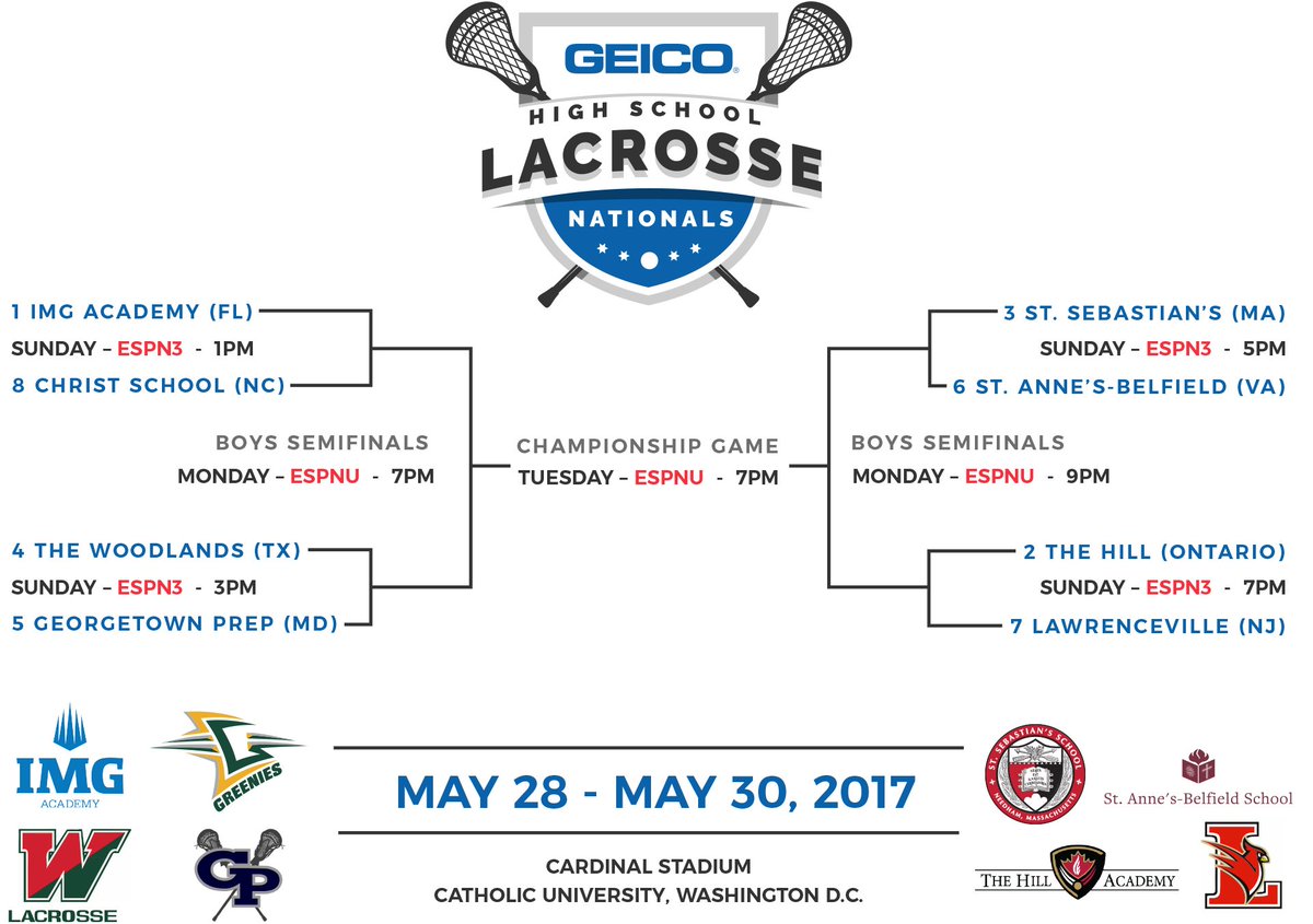 Here’s a look at the bracket for the first ever <a href="/GEICO/">GEICO</a> High School
Lacrosse Nationals! #LAXNation
More information: geicolax.com