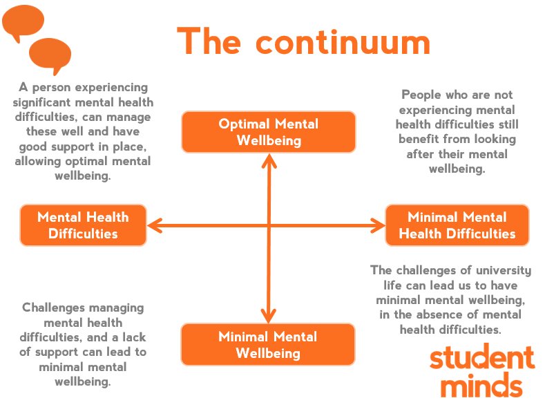 StudentMindsOrg's tweet photo. Mental health is based on a continuum and can fluctuate at different times, so keep this in mind when talking about recovery #TalkMH https://t.co/829Im63WCZ