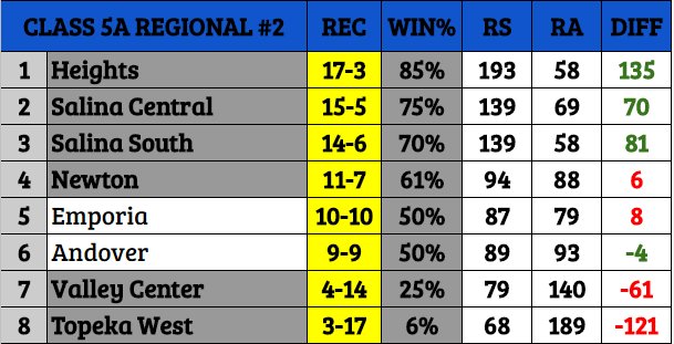 tayloreldridge's tweet photo. Here are what the Class 5A baseball⚾️ regionals look like headed to the final day of the regular season. Most of the bracket is already set. https://t.co/5ewbCmu5QK