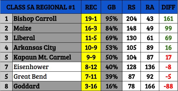 tayloreldridge's tweet photo. Here are what the Class 5A baseball⚾️ regionals look like headed to the final day of the regular season. Most of the bracket is already set. https://t.co/5ewbCmu5QK
