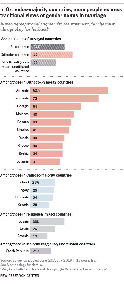 In Central and Eastern Europe, conservative views on sexuality and gender are common pewrsr.ch/2pnYBck