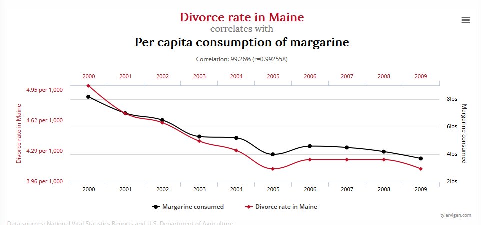 Spurious Correlations. A very entertaining site Make sure to click 'Discover a correlation'

tylervigen.com/spurious-corre…
