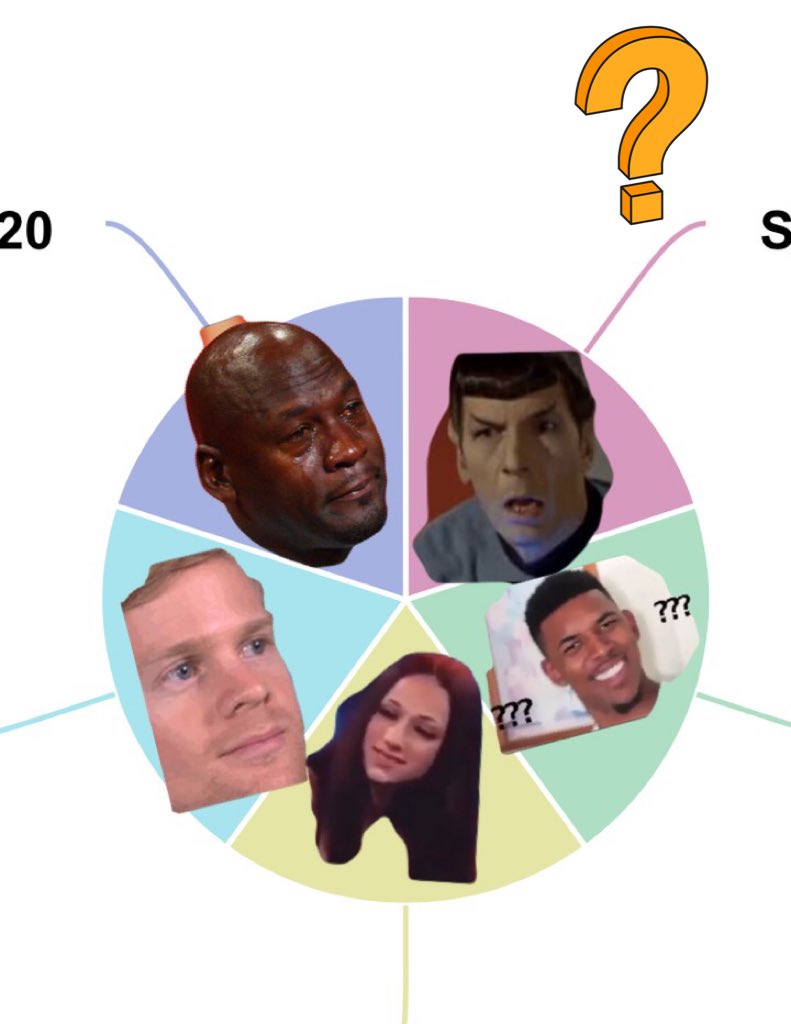 carolineelisel's tweet image. *opens ap world history test* 
1st questions a pie chart